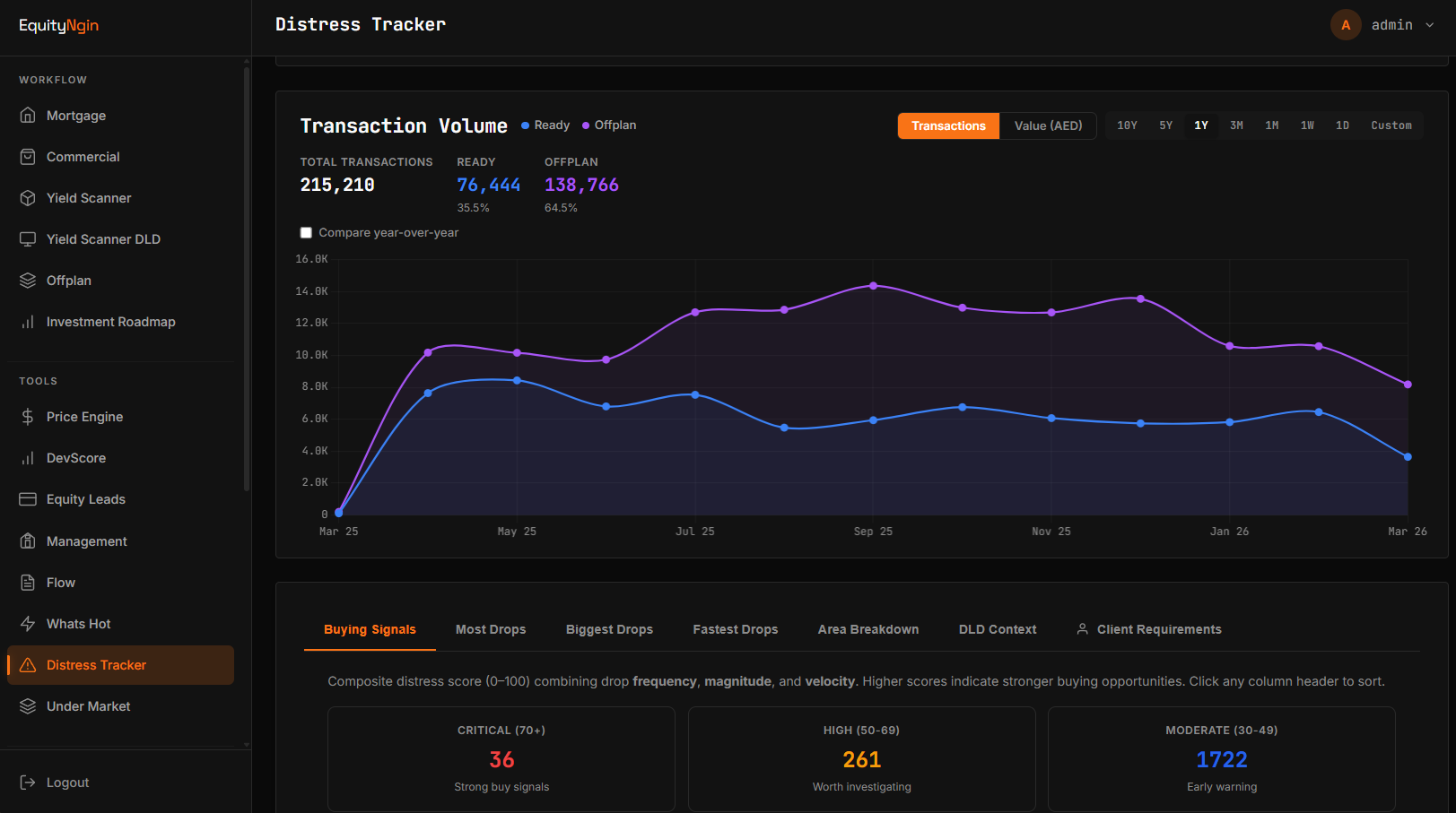 EquityNgin Distress Tracker showing transaction volume charts and buying signals